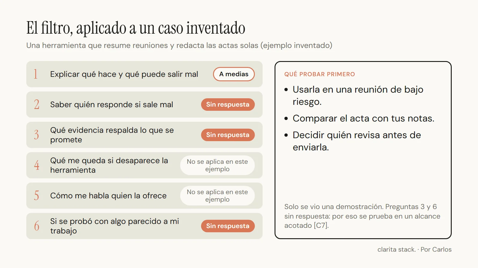 Seis filas, una por pregunta del filtro, aplicadas al caso inventado de una herramienta que resume reuniones y redacta actas. Pregunta 1, explicar qué hace: a medias. Pregunta 2, quién responde: sin respuesta. Preguntas 3 y 6, evidencia y prueba: sin respuesta, solo se vio una demostración. Preguntas 4 y 5: no se aplican en este ejemplo. A la derecha, la conclusión: probar primero en una reunión de bajo riesgo, comparar el acta con las notas y decidir quién revisa antes de enviarla.