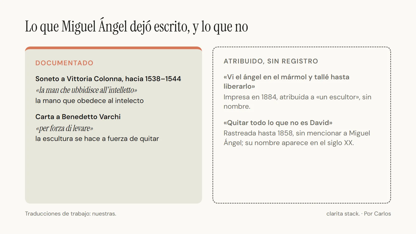 Dos columnas. A la izquierda, lo documentado: el soneto a Vittoria Colonna, hacia 1538–1544, con el verso sobre la mano que obedece al intelecto, y la carta a Benedetto Varchi que define la escultura como el arte de quitar. A la derecha, lo atribuido sin registro: la frase del ángel en el mármol, impresa en 1884 sin nombre de escultor, y la de quitar todo lo que no es David, rastreada hasta 1858 sin mencionar a Miguel Ángel.