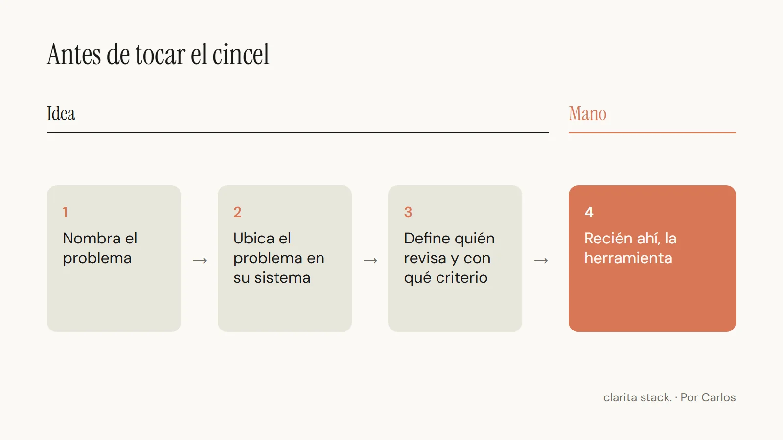 Cuatro pasos en fila, unidos por flechas: 1 nombra el problema, 2 ubica el problema en su sistema, 3 define quién revisa y con qué criterio, 4 recién ahí la herramienta. Los tres primeros están agrupados bajo la palabra «idea»; el cuarto, resaltado en terracota, bajo la palabra «mano».