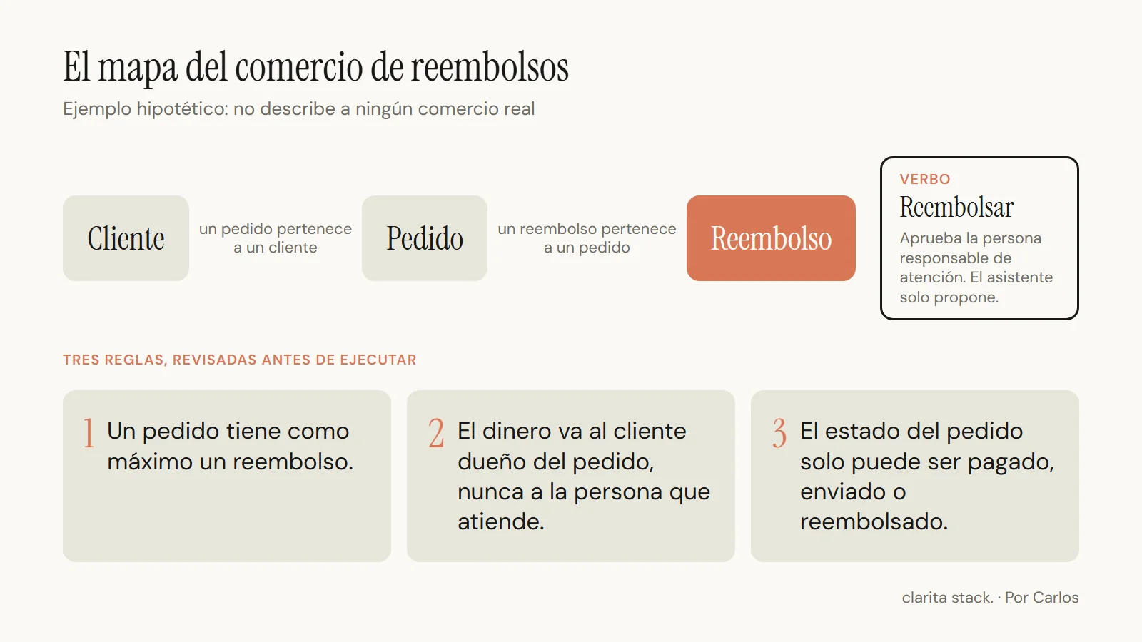 Mapa del comercio de reembolsos, ejemplo hipotético. Tres cajas conectadas: Cliente, Pedido y Reembolso; un pedido pertenece a un cliente y un reembolso pertenece a un pedido. Sobre Reembolso, el verbo «Reembolsar»: la persona responsable de atención aprueba, el asistente solo propone. Debajo, las tres reglas de revisión: un pedido tiene como máximo un reembolso; el dinero va al cliente dueño del pedido; el estado del pedido solo puede ser pagado, enviado o reembolsado.