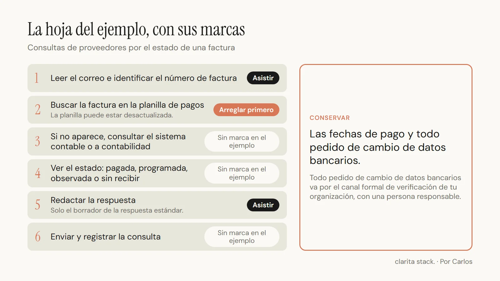 Los seis pasos de la hoja de proceso del ejemplo, en columna. 1, leer el correo e identificar el número de factura: marca «asistir». 2, buscar en la planilla de pagos: marca «arreglar primero» porque la planilla puede estar desactualizada. 3, consultar el sistema contable: sin marca en el ejemplo. 4, ver el estado de la factura: sin marca. 5, redactar la respuesta: marca «asistir» solo para el borrador estándar; las fechas de pago y todo pedido de cambio de datos bancarios llevan «conservar». 6, enviar y registrar: sin marca.