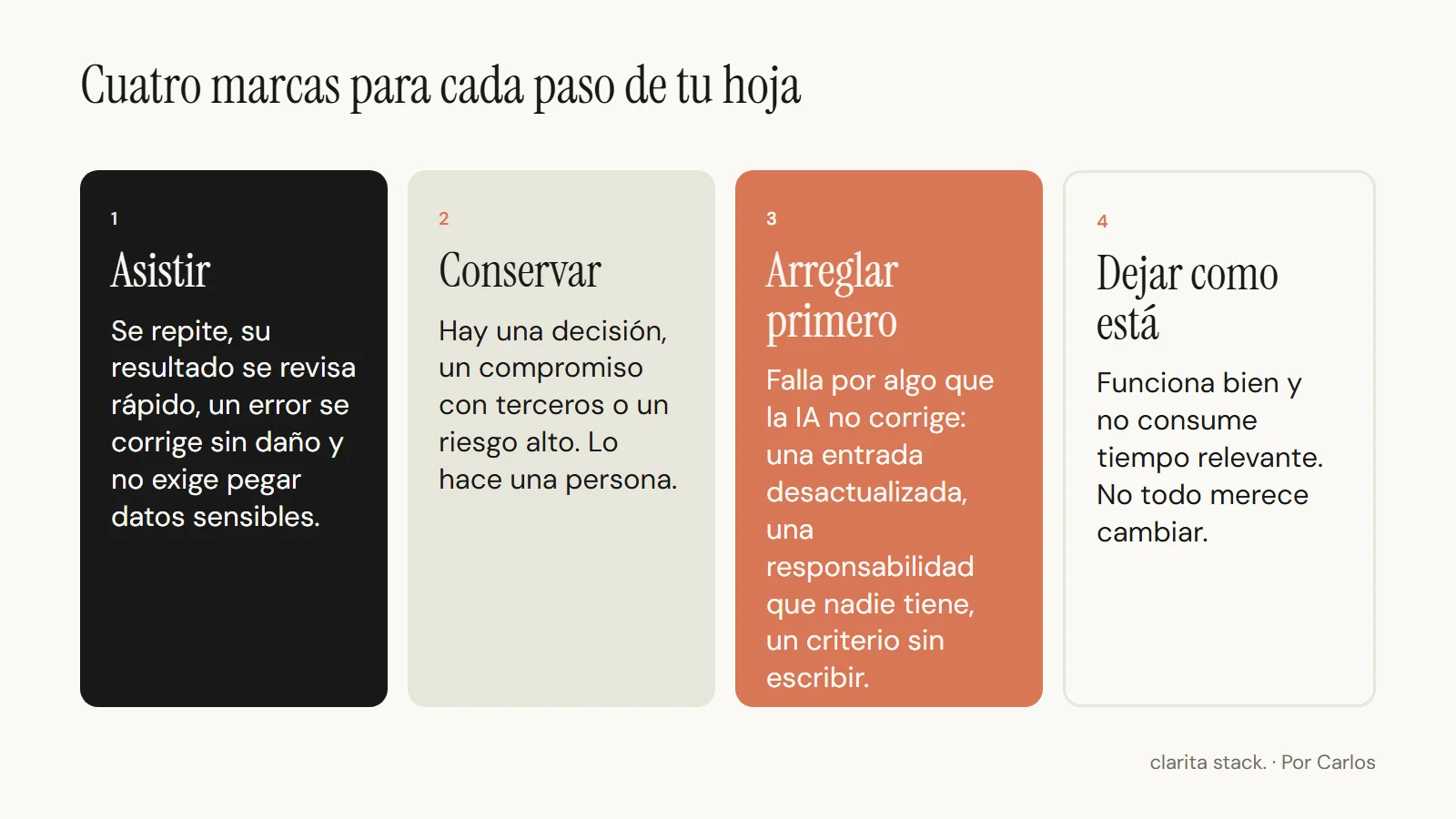 Cuatro tarjetas con las marcas para cada paso. Asistir: se repite, el resultado se revisa rápido, un error se corrige sin daño y no exige pegar datos sensibles. Conservar: hay una decisión, un compromiso con terceros o un riesgo alto; lo hace una persona. Arreglar primero: el paso falla por una causa que la IA no corrige, como una entrada desactualizada o un criterio sin escribir. Dejar como está: funciona y no consume tiempo relevante.