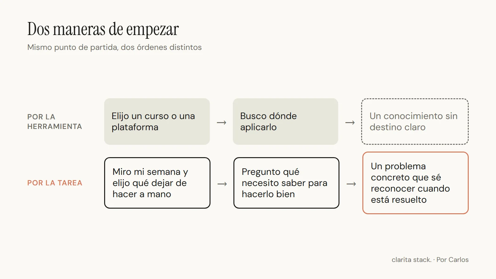 Dos recorridos en paralelo. Empezar por la herramienta: elijo un curso, busco dónde aplicarlo, queda un conocimiento sin destino. Empezar por la tarea: miro mi semana, elijo qué dejar de hacer a mano, aprendo lo que esa tarea necesita.