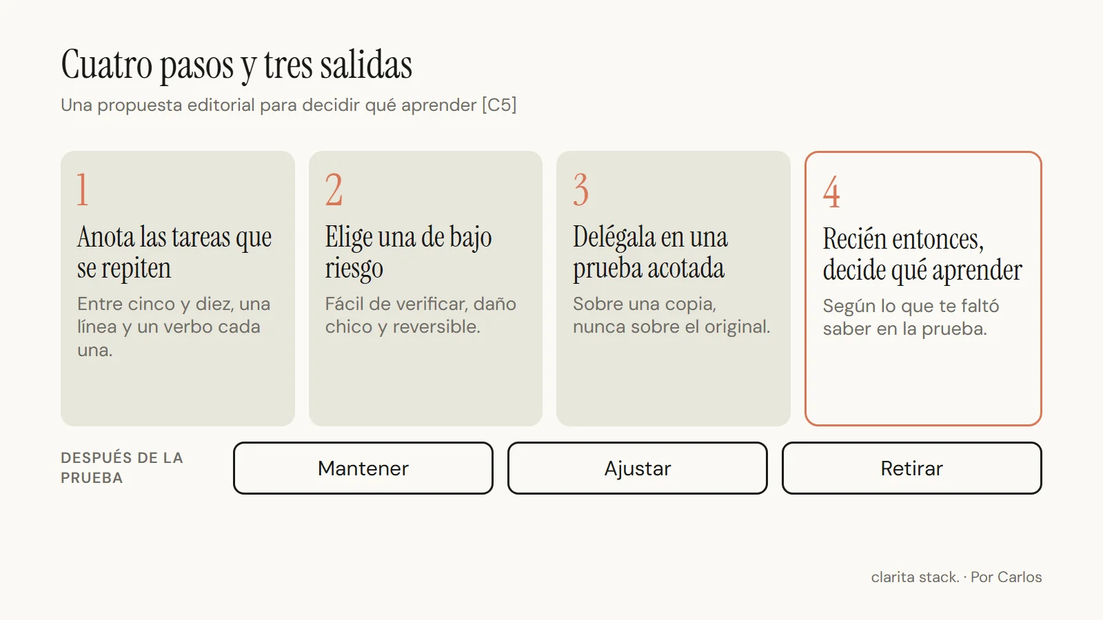 Cuatro pasos en fila: 1 anota las tareas que se repiten (cinco a diez); 2 elige una de bajo riesgo y fácil de verificar; 3 delégala en una prueba acotada sobre una copia; 4 recién entonces decide qué aprender. Al final, tres salidas: mantener, ajustar o retirar.