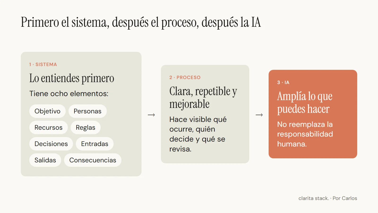 Tres bloques en fila unidos por flechas: 1 sistema, 2 proceso, 3 IA. Bajo el bloque «sistema» se listan sus ocho elementos: objetivo, personas, recursos, reglas, decisiones, entradas, salidas y consecuencias. Bajo «proceso»: clara, repetible y mejorable. Bajo «IA»: amplía lo que puedes hacer; no reemplaza la responsabilidad humana.
