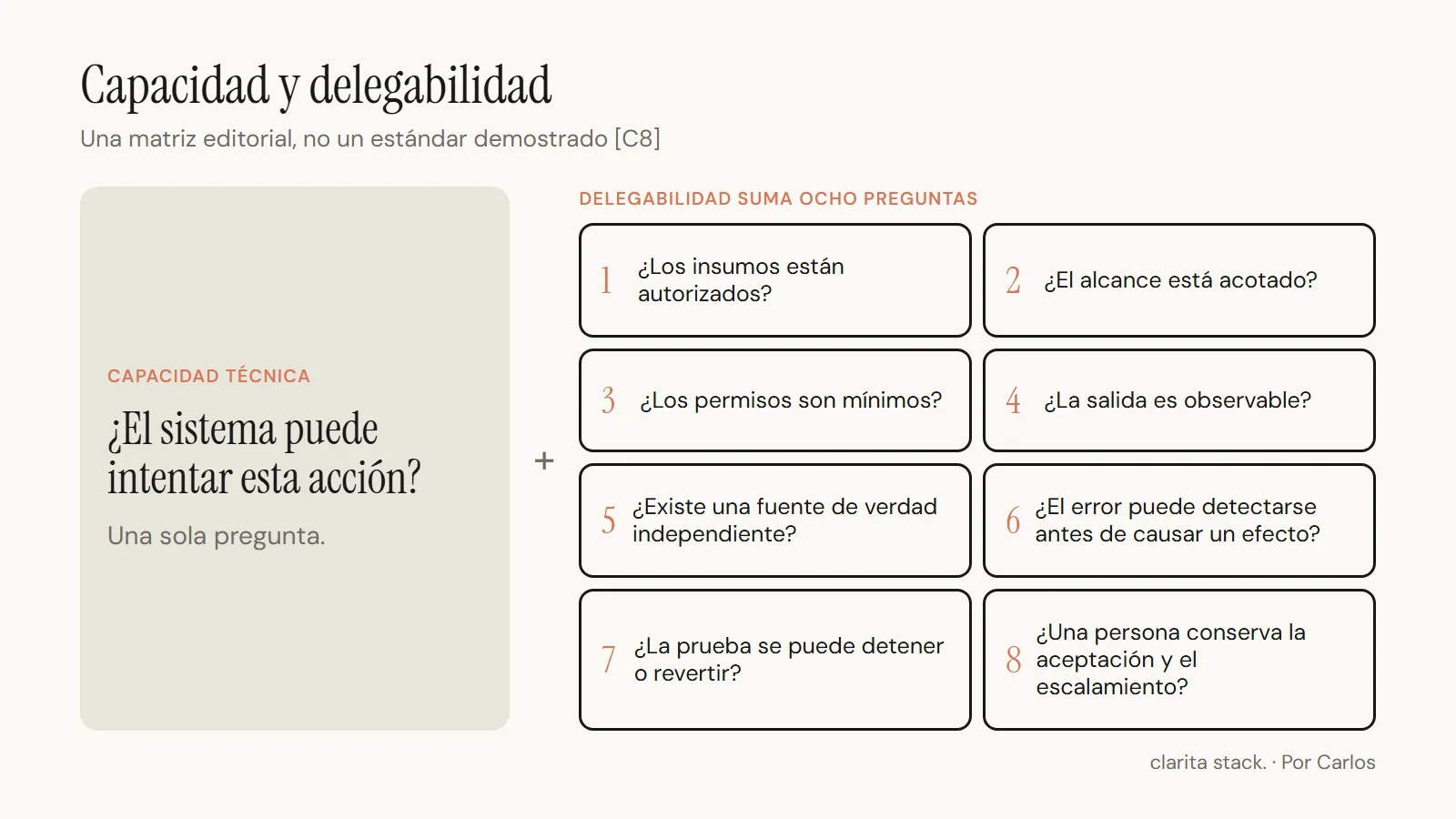 Dos columnas. A la izquierda, capacidad técnica: una sola pregunta, ¿el sistema puede intentar esta acción? A la derecha, delegabilidad, que suma ocho preguntas: ¿los insumos están autorizados?, ¿el alcance está acotado?, ¿los permisos son mínimos?, ¿la salida es observable?, ¿existe una fuente de verdad independiente?, ¿el error puede detectarse antes de causar un efecto?, ¿la prueba se puede detener o revertir?, ¿una persona conserva la aceptación y el escalamiento?