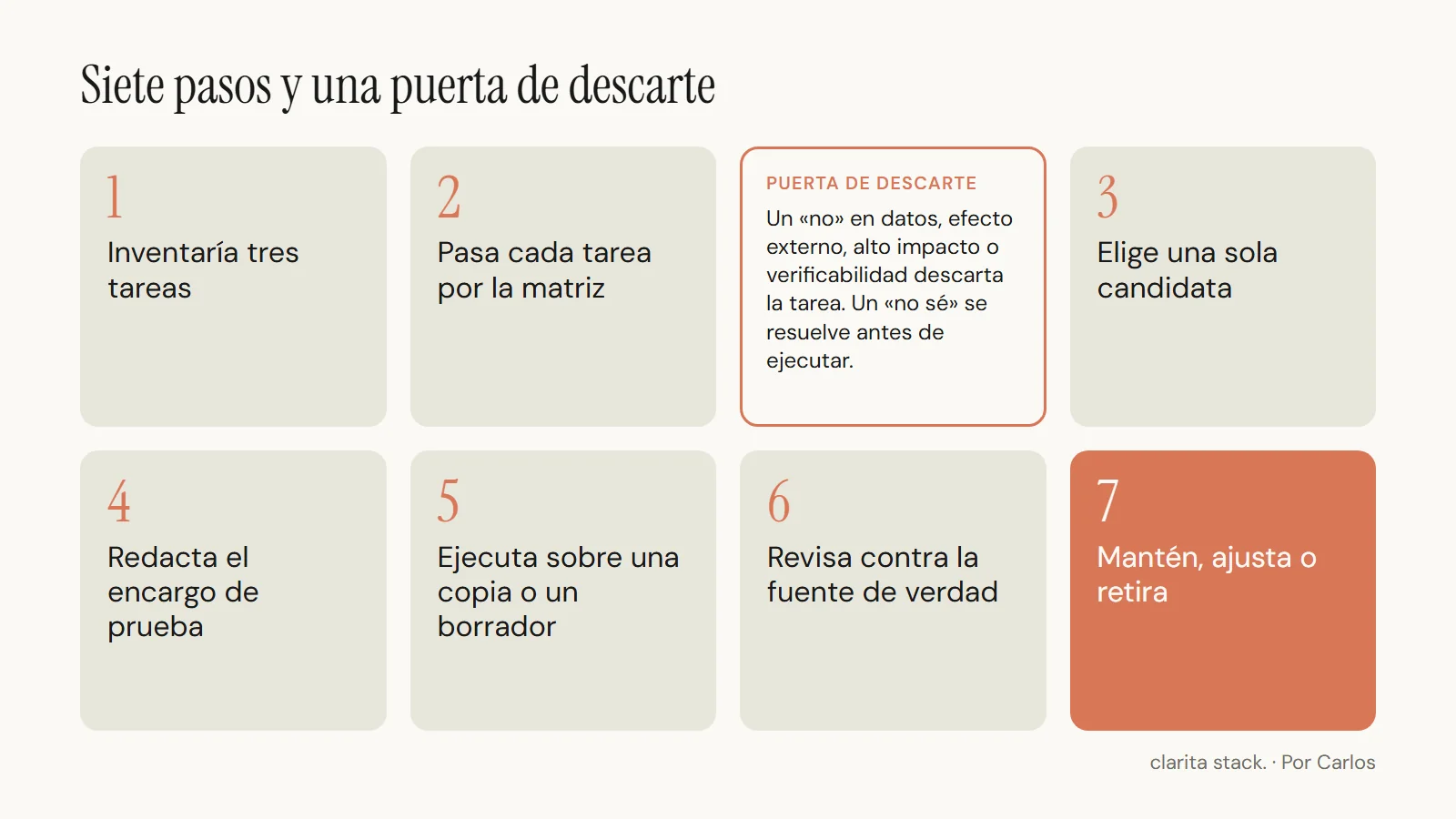 Recorrido de siete pasos en fila: 1 inventaría tres tareas, 2 pasa cada tarea por la matriz, 3 elige una sola candidata, 4 redacta el encargo de prueba, 5 ejecuta sobre una copia o un borrador, 6 revisa contra la fuente de verdad, 7 mantén, ajusta o retira. Tras el paso 2 una puerta de descarte: un «no» en datos, efecto externo, alto impacto o verificabilidad descarta la tarea; un «no sé» exige resolver la duda antes de ejecutar.