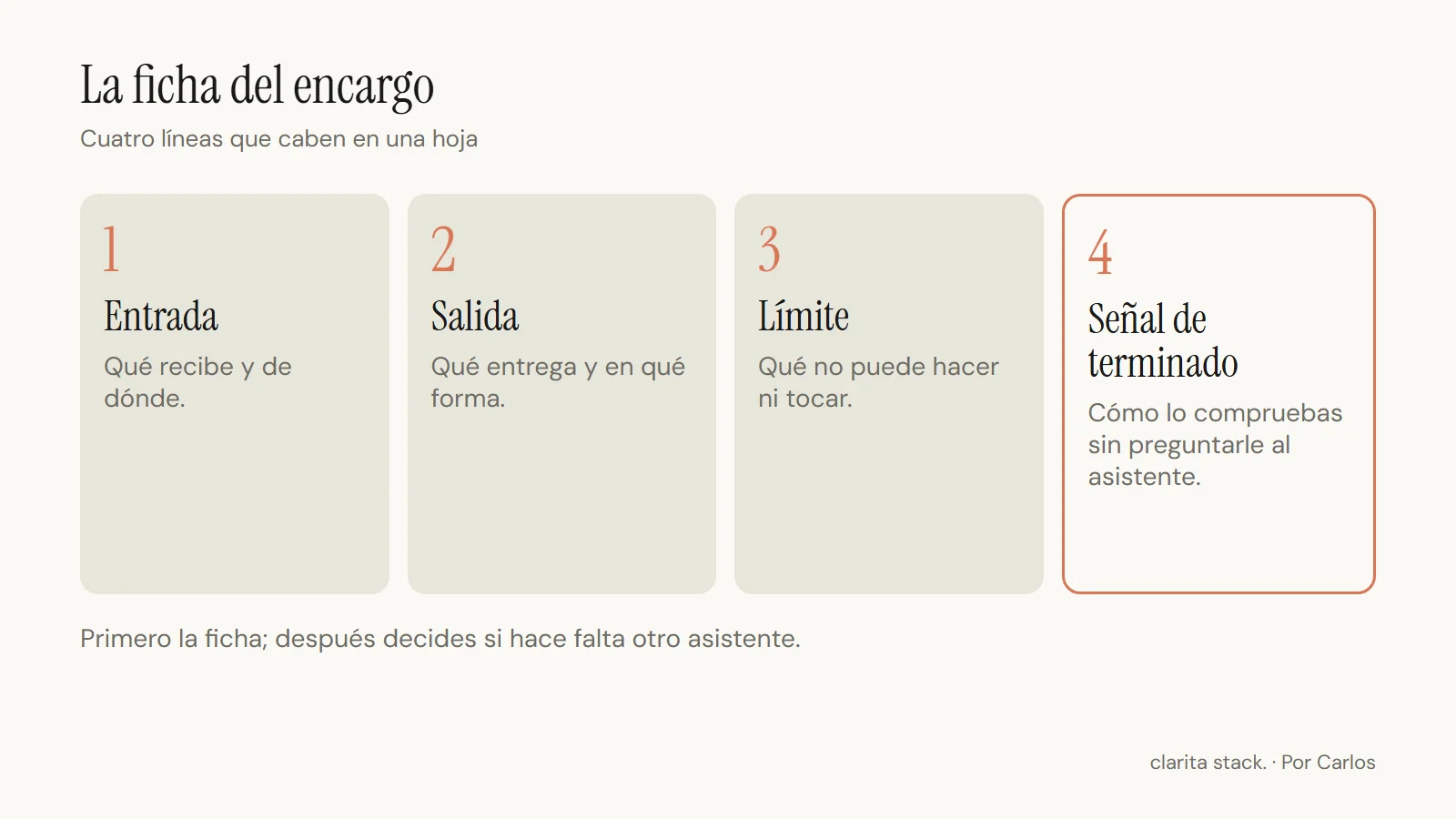 Ficha de cuatro líneas para un encargo: 1 entrada, qué recibe y de dónde; 2 salida, qué entrega y en qué forma; 3 límite, qué no puede hacer ni tocar; 4 señal de terminado, cómo lo compruebas sin preguntarle al asistente.