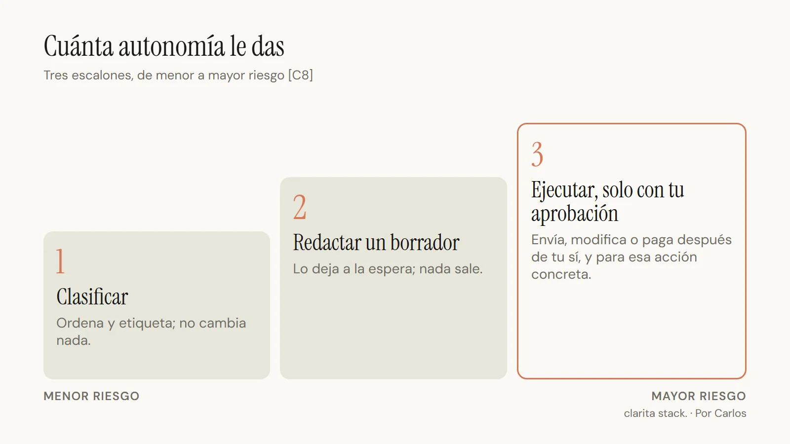 Escalera de tres escalones de menor a mayor riesgo: 1 clasificar, ordena y etiqueta sin cambiar nada; 2 redactar un borrador, lo deja a la espera y nada sale; 3 ejecutar solo con tu aprobación, para esa acción concreta.