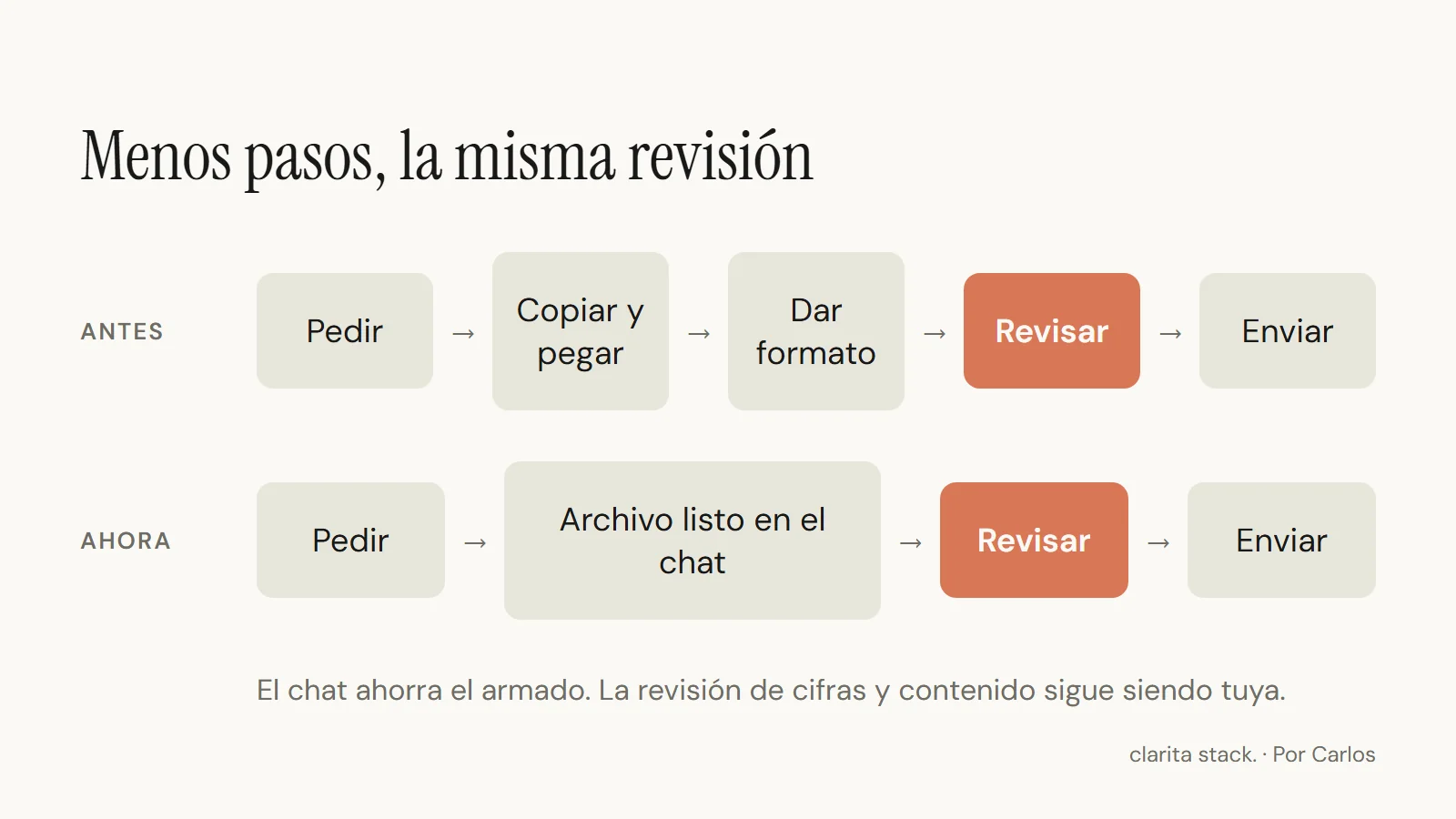 Diagrama de dos filas. Antes: pedir, copiar y pegar, dar formato, revisar, enviar. Ahora: pedir, archivo listo en el chat, revisar, enviar. Revisar está resaltado en las dos filas.